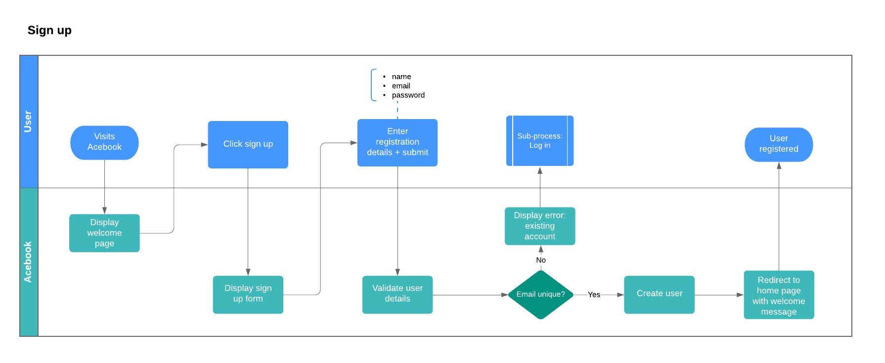 Process flow - sign up