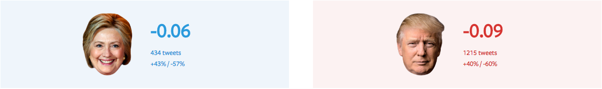 Hilary vs. Trump Sentiment