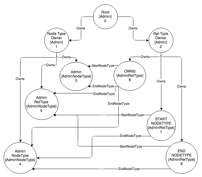 Admin instance diagram