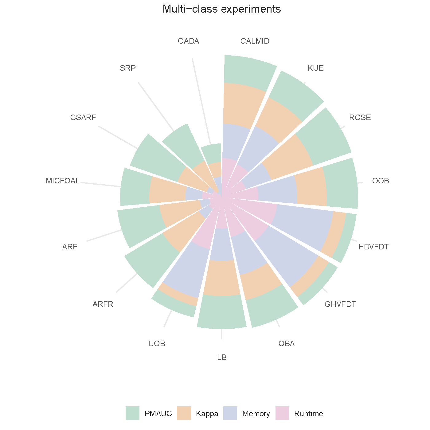 Multi-class experiments: spiral barplot