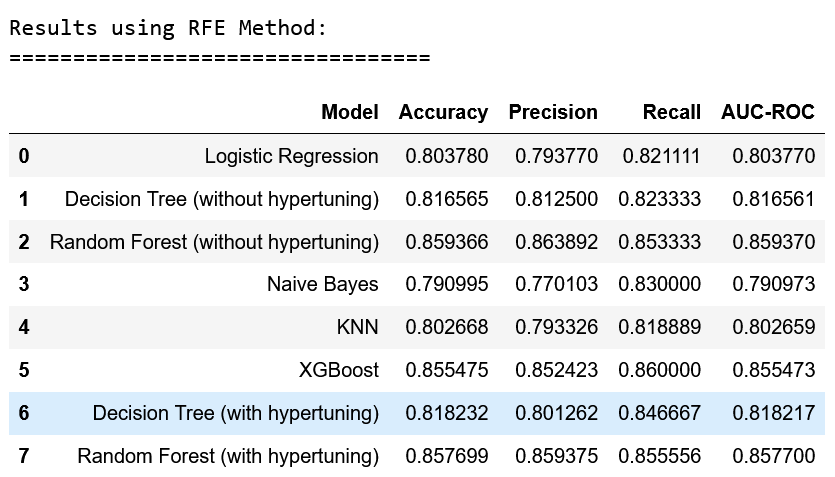 Results using RFE Method