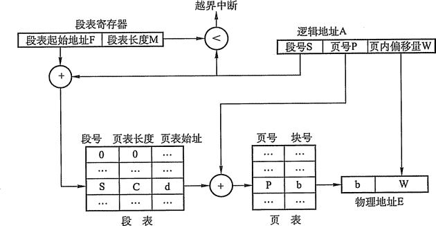 段页式地址转换