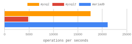 select 1 random int + char(32) benchmark results