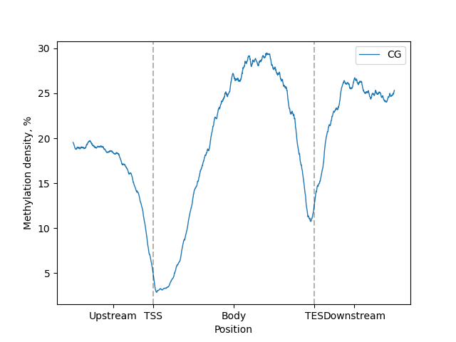 LinePlot