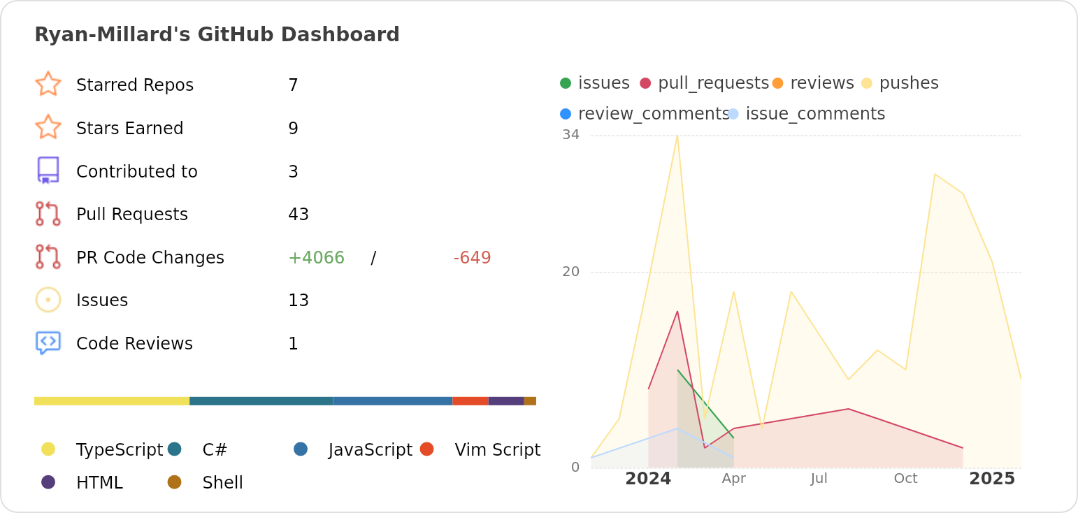 Dashboard stats of @Ryan-Millard