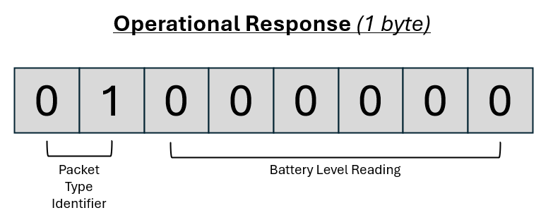 operational response