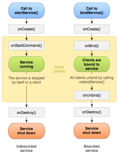 Service lifecycle