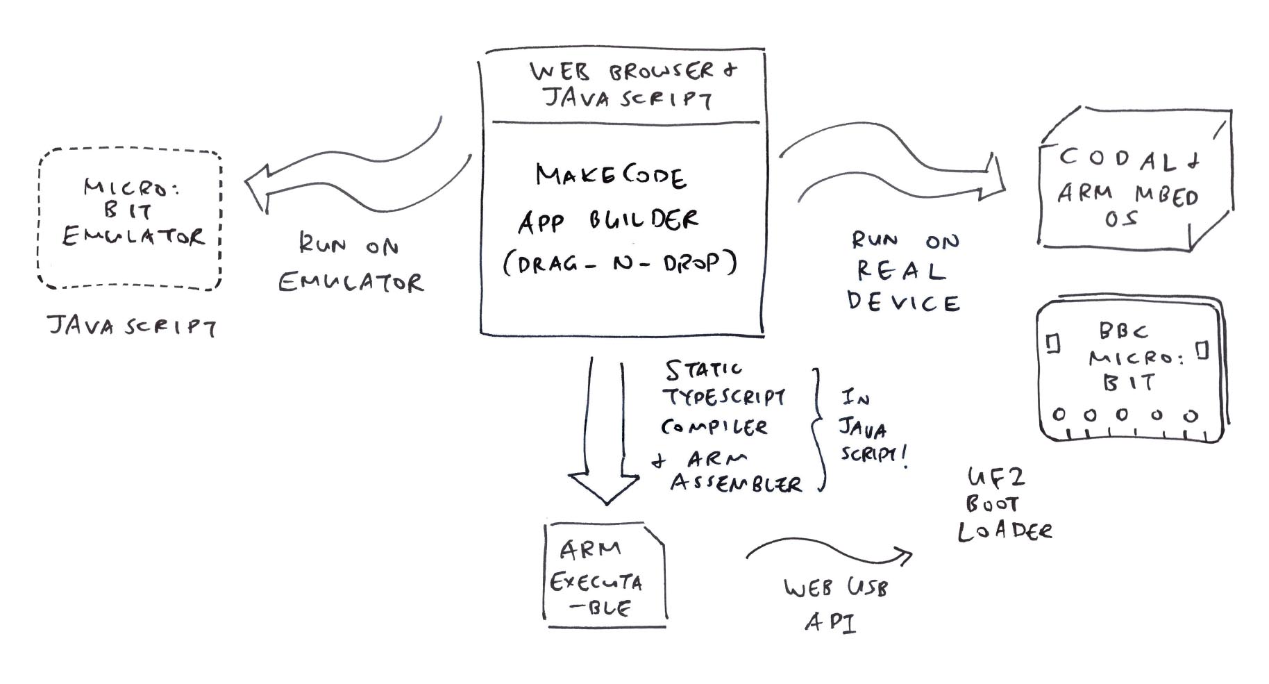 MakeCode App Builder