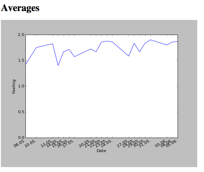 averages