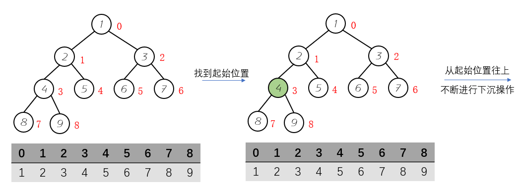 Heapify数组堆化