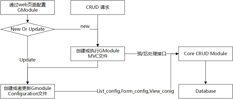 CRUD处理过程