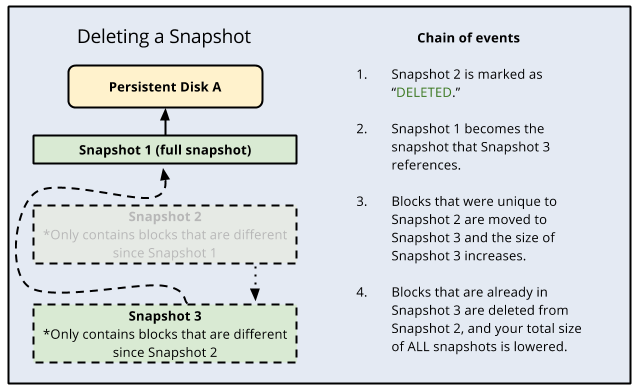 Deleting a snapshot