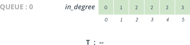 Topological Sort