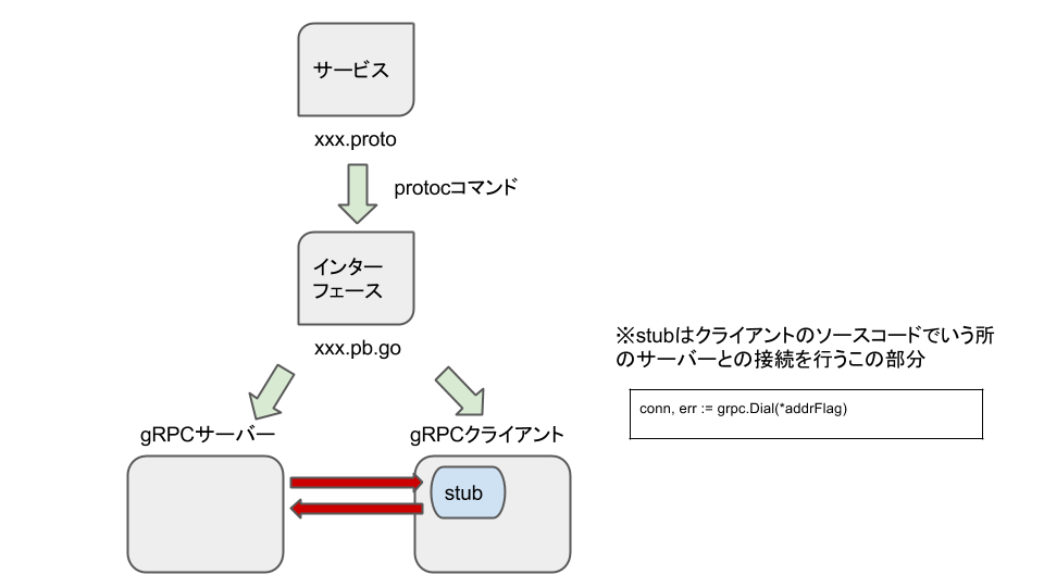 Protocol Buffers利用フロー図