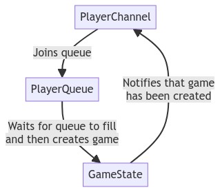  graph TD PlayerChannel -->|Joins queue| PlayerQueue PlayerQueue -->|Waits for queue to fill<br>and then creates game| GameState GameState -->|Notifies that game<br>has been created| PlayerChannel 