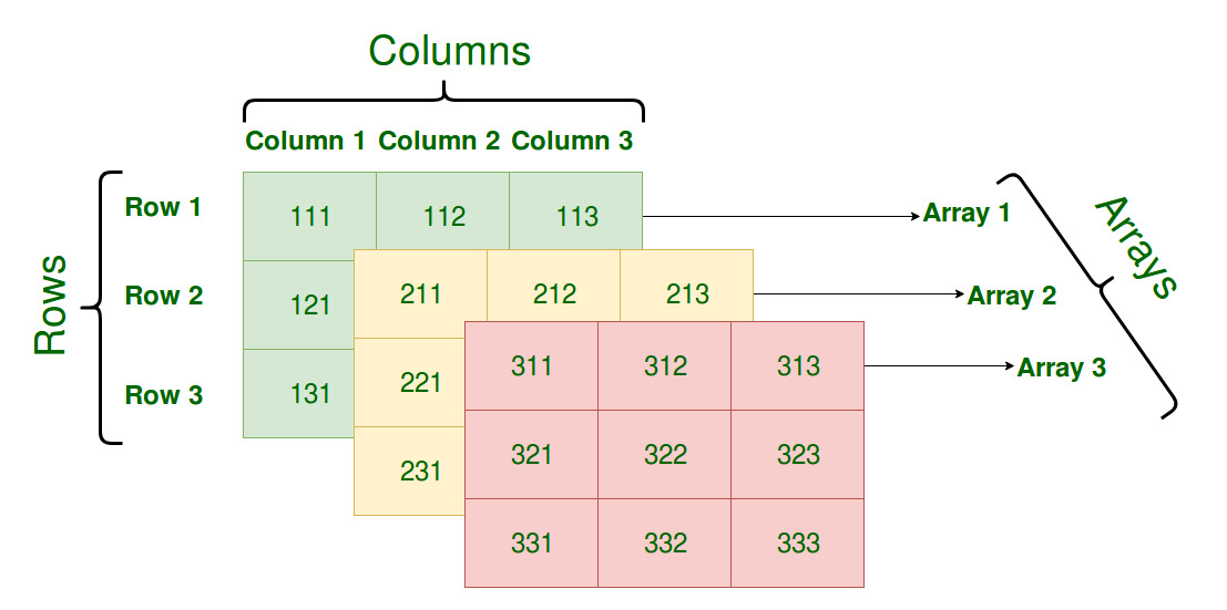 Arrays multidimensionales