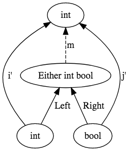 coproduct Either is best