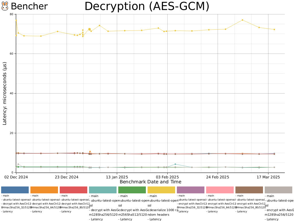 Decryption (AES-GCM)