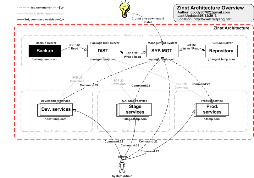 Architecture Overview