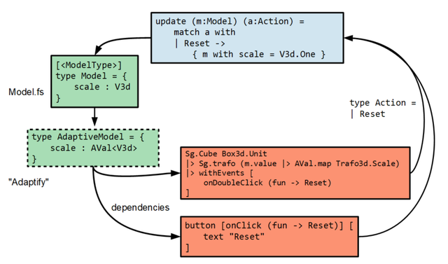 incremental elm loop