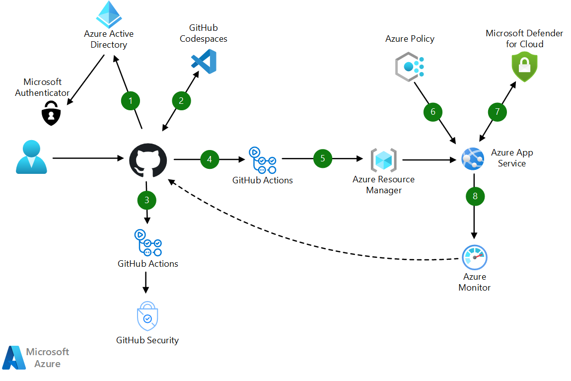 GitHub on Azure