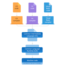 .NET Framework Architecture