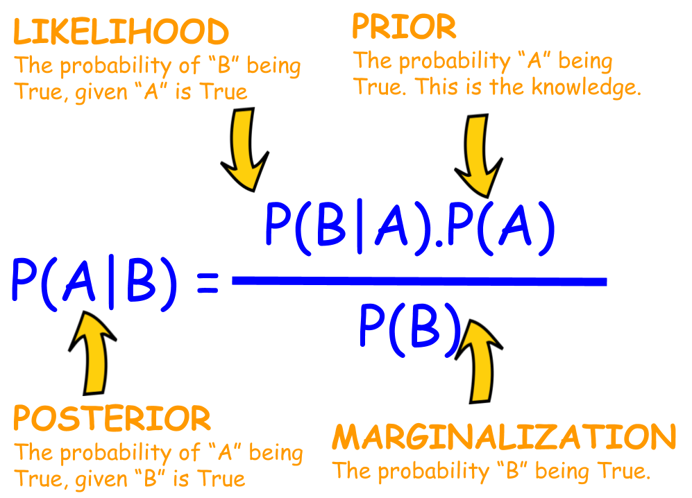 Bayes Theorm