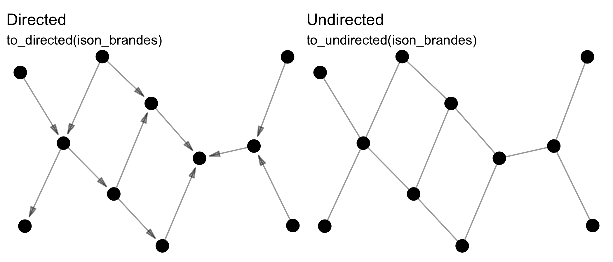 Graphs illustrating modification of a network's directedness