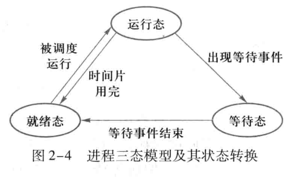 进程状态变迁图