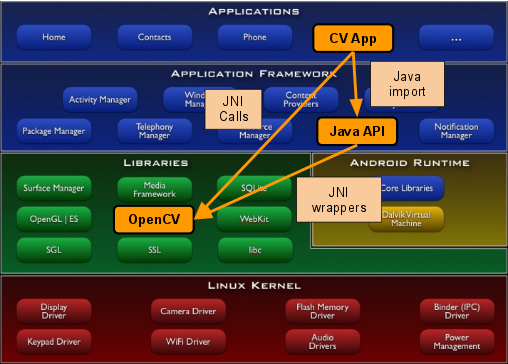 OpenCV stack