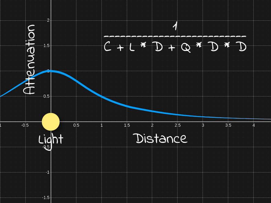 Attenuation