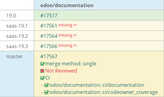 Pull request status dashboard