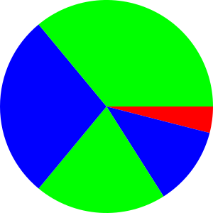 CCChart pie