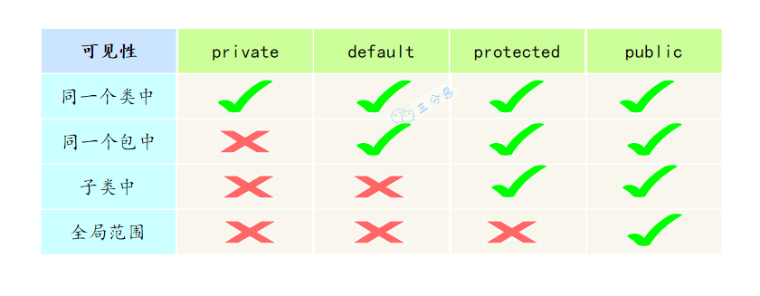 访问修饰符和可见性