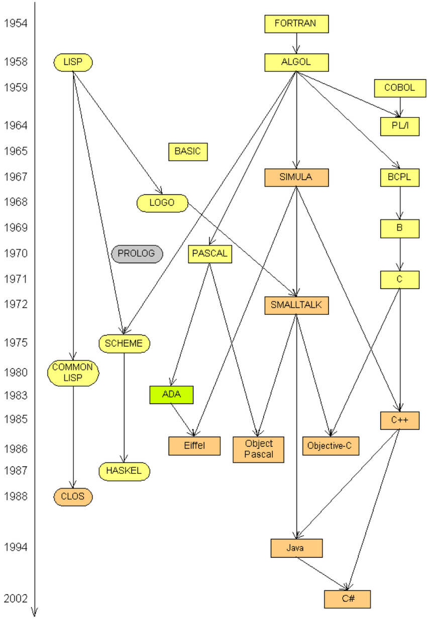 programming language tree