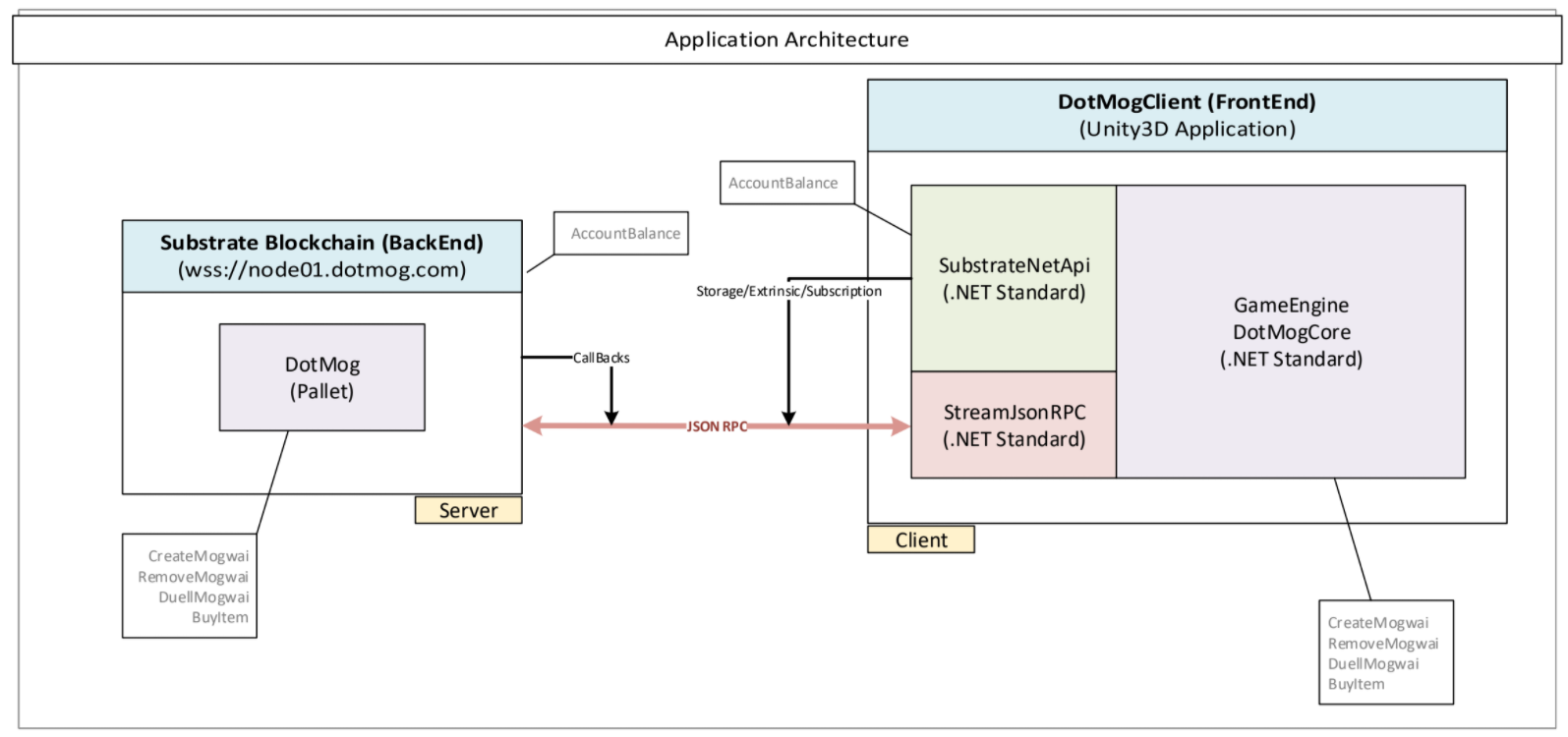 Application Architecture