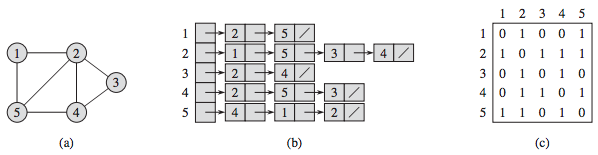 Adjacency List and Adjacency Matrix