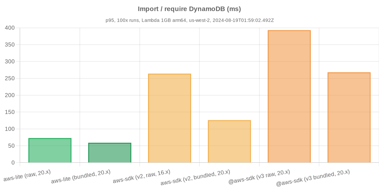 Benchmark statistics - import / require