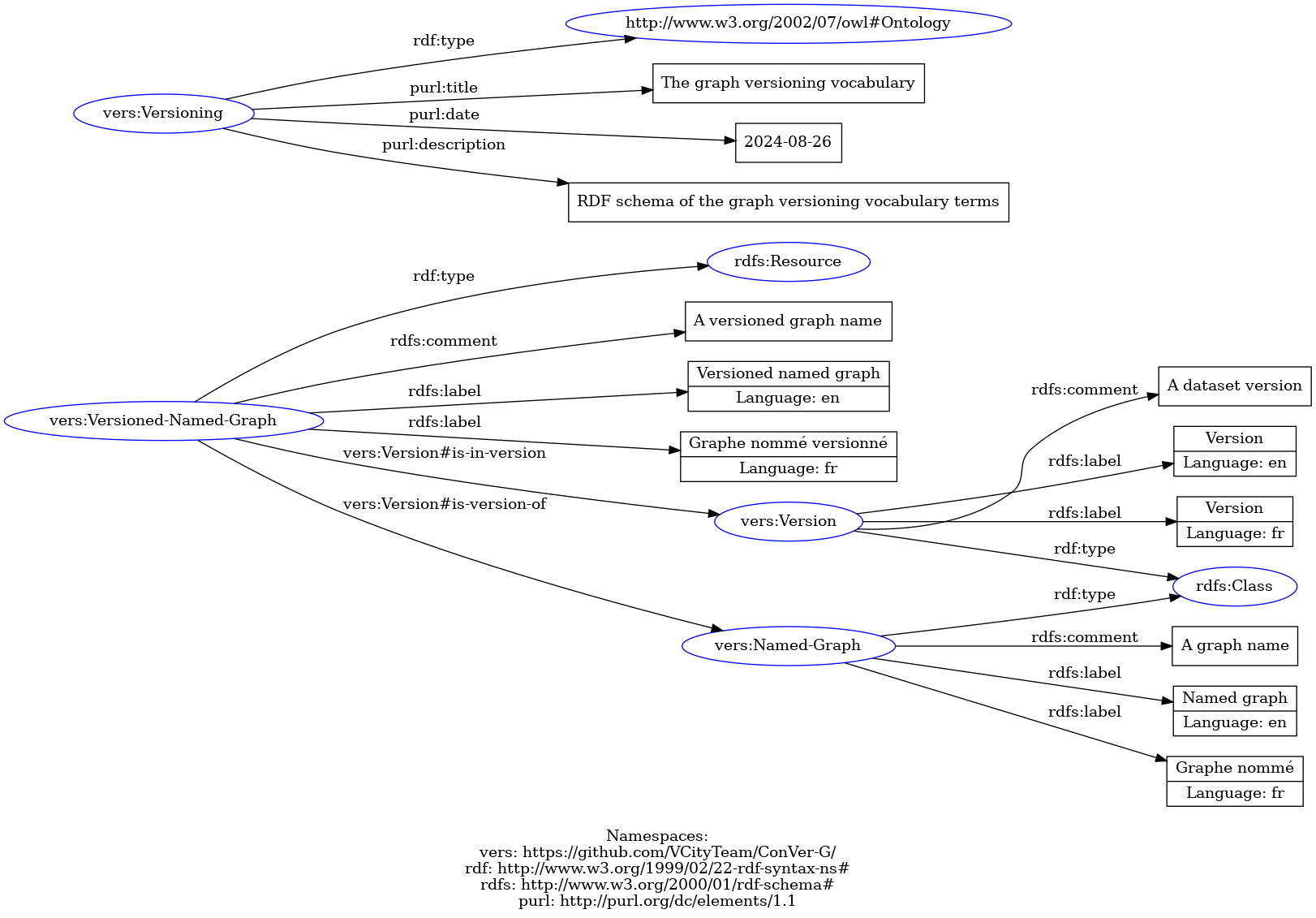 The graph versioning ontology