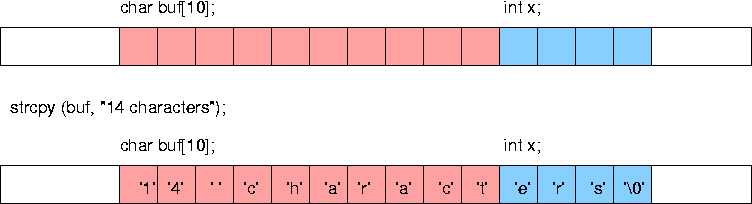 Example of Buffer Overflow