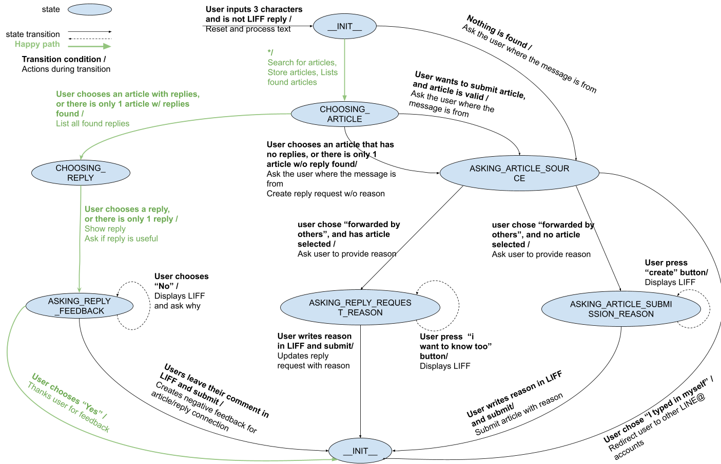 The state diagram