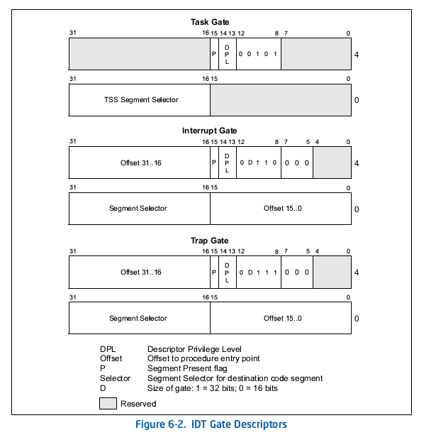 stackoverflow IDT Gate Descriptors