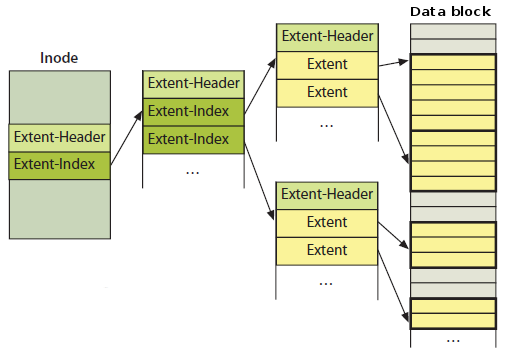 Extent tree layout