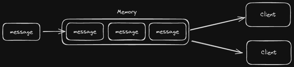 in-memory-message-broker