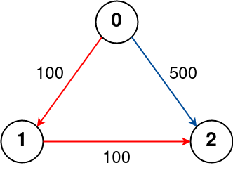 https://assets.leetcode.com/uploads/2022/03/18/cheapest-flights-within-k-stops-1drawio.png