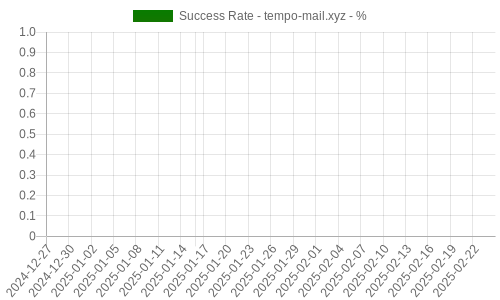 Success Rate for tempo-mail.xyz