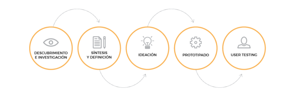 Proceso Investigación