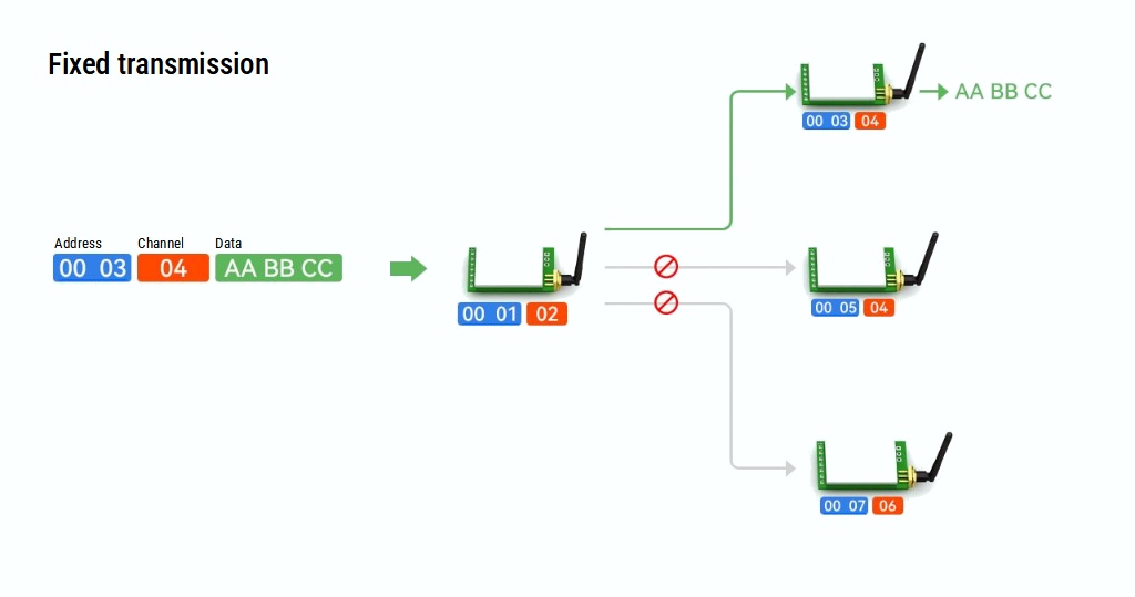 EByte RF Fixed Transmission Example Diagram