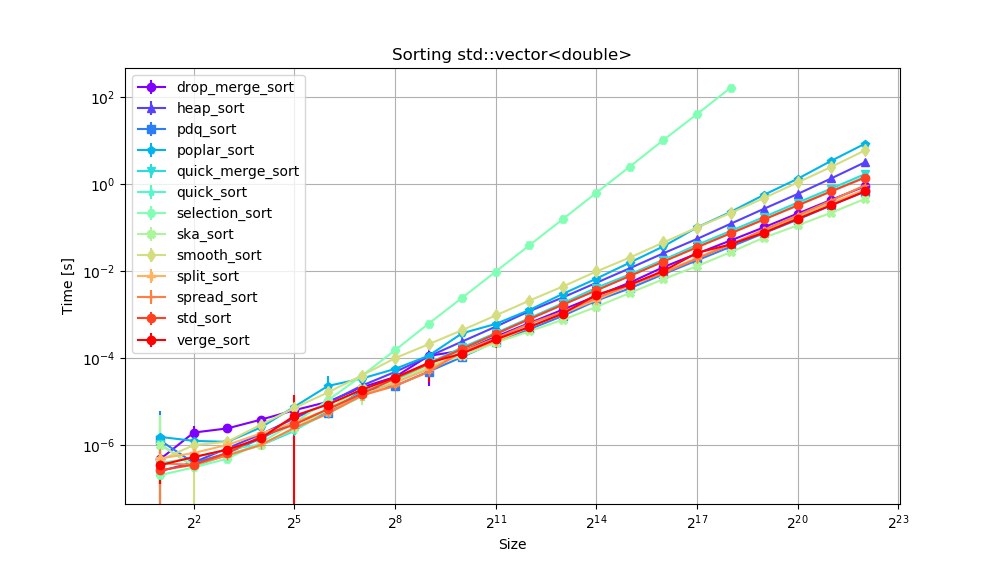 Benchmark speed of unstable sorts with increasing size for std::vector<double>