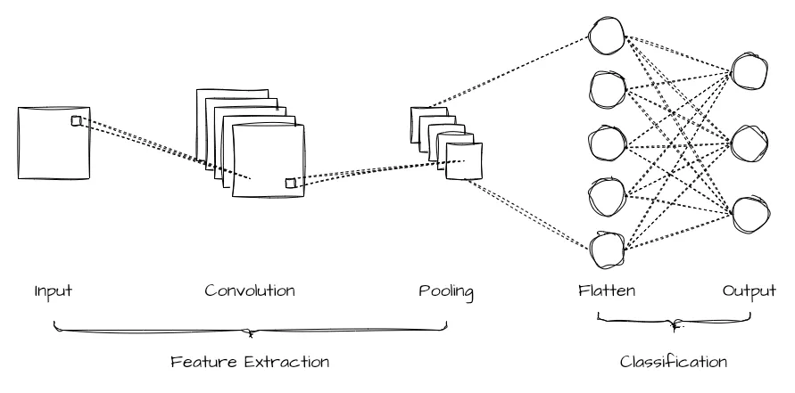 Artificial Neural Network